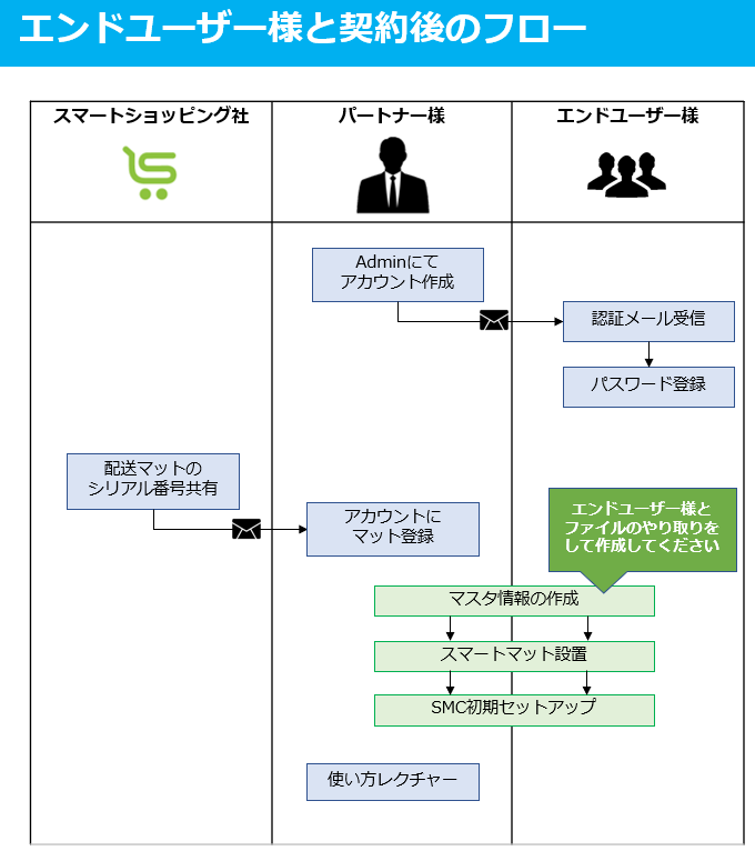 パートナー企業様向け】エンドユーザー様との契約後の流れ